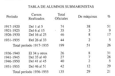 ARMA SUBMARINA. PERIODO 1915-1939