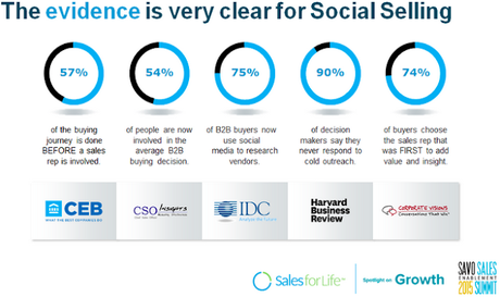 Impacto del social selling en negocios B2B