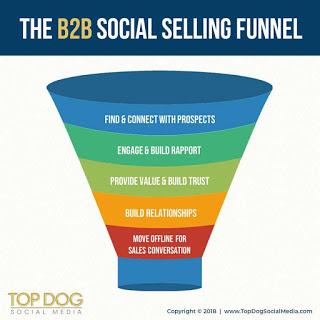 Impacto del social selling en negocios B2B