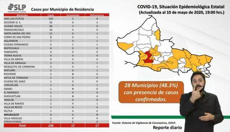 San Luis Potosí llega a las 298 personas contagiadas con COVID-19