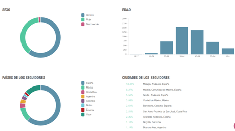 Para mejorar tu presencia online (redes sociales y web), mide y genera contenido en el momento correcto