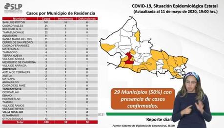 Documentan 38 nuevos casos de COVID-19 en SLP, suman 336 en total