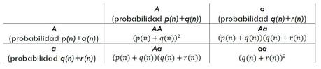 tabla2 Cadenas de Markov y las leyes de Mendel (II)