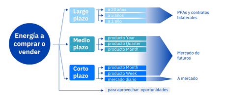 AleaSoft: PPA y merchant no son estrategias excluyentes