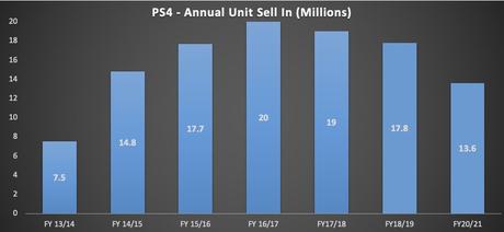 PlayStation 4 supera los 110 millones de unidades