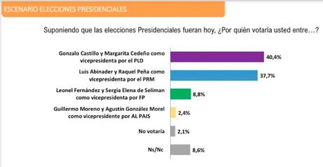 Polimetrics: Gonzalo, 40.4%; Abinader, 37.7%; Leonel, 8.8%.