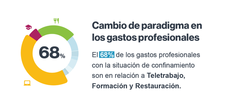 Informe Captio: Los gastos profesionales relacionados con el teletrabajo se multiplican por 10 en España Informe Captio: Los gastos profesionales relacionados con el teletrabajo se multiplican por 10 en España