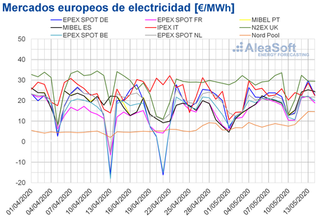 AleaSoft: La producción eólica mantiene los precios bajos en los mercados eléctricos europeos