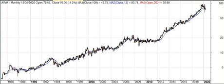 Una inversión que lleva 20 años batiendo al mercado.. y seguirá los próximos 20