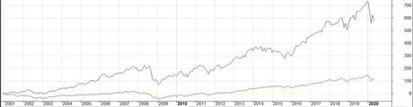 Una inversión que lleva 20 años batiendo al mercado.. y seguirá los próximos 20