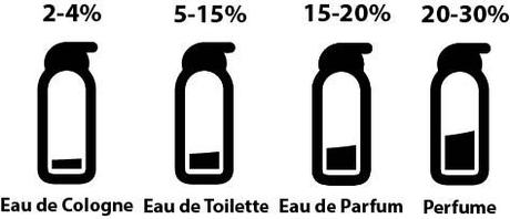 Diferencias entre eau de toilette y eau de parfum