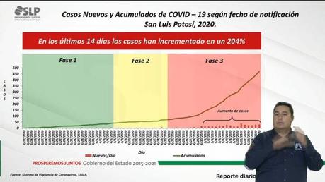 Se registran 3 nuevas defunciones por Covid-19 en SLP