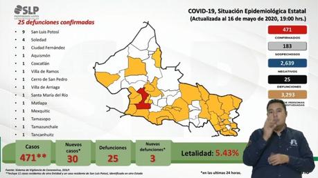 Se registran 3 nuevas defunciones por Covid-19 en SLP