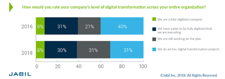 Cómo iniciar tu proceso de transformación digital