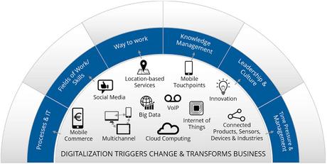 Cómo iniciar tu proceso de transformación digital