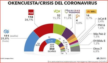 Según encuesta, el PP superaría al PSOE hoy en unas elecciones. Y sin hacer oposición.
