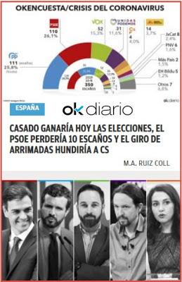 Según encuesta, el PP superaría al PSOE hoy en unas elecciones. Y sin hacer oposición.