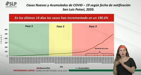 San Luis Potosí alcanza los 494 contagios