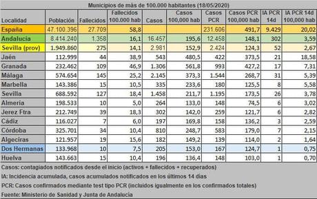 DATOS ACTUALIZADOS DE INCIDENCIA DEL COVID-19 EN DOS HERMANAS