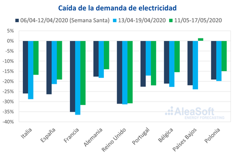 AleaSoft: Evolución de los mercados de energía y la financiación de proyectos renovables en la coronacrisis AleaSoft: Evolución de los mercados de energía y la financiación de proyectos renovables en la coronacrisis