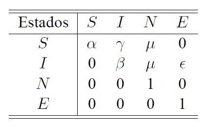 VIH estados La propagación de una epidemia usando cadenas de Markov (IV)