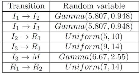 Tabla Covid-19 La propagación de una epidemia usando cadenas de Markov (IV)