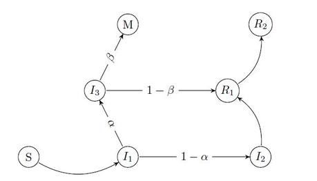 Diagrama Covid-19 La propagación de una epidemia usando cadenas de Markov (IV)