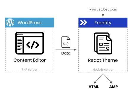 Frontity: el framework opensource que conecta React en el frontend y WordPress en backend