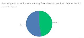 ENCUESTA EXCLUSIVA - Los Viajes que Vienen