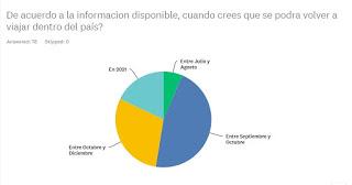 ENCUESTA EXCLUSIVA - Los Viajes que Vienen