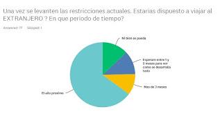 ENCUESTA EXCLUSIVA - Los Viajes que Vienen
