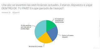 ENCUESTA EXCLUSIVA - Los Viajes que Vienen