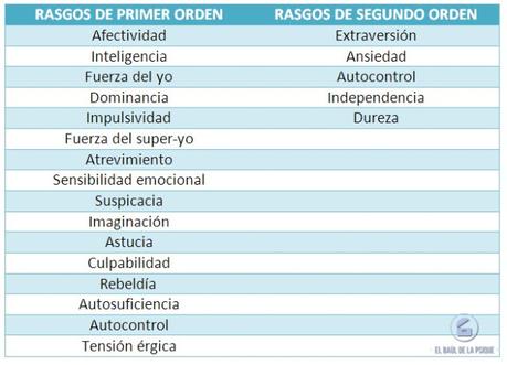 El Baúl de los Autores: Raymond Cattell