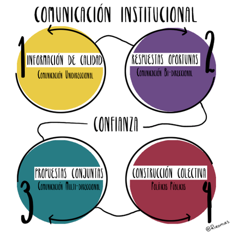 Comunicación multidireccional: el reto de las instituciones públicas Comunicación multidireccional: el reto de las instituciones públicas