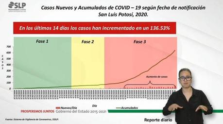 SLP rompe récord en contagios, 46 nuevos casos y 4 defunciones en un día