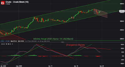 Oro y Petróleo Brent; Cierre Técnico Semana 21/2020.