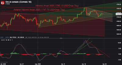 Oro y Petróleo Brent; Cierre Técnico Semana 21/2020.