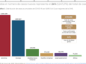 Aumentan 10,106 casos covid-19 recuperan 4,549:
