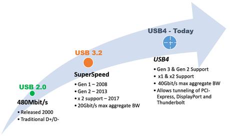 Características del usb 4.0