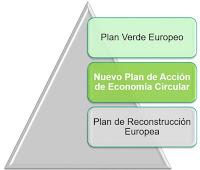 Economía Circular, Plan de Reconstrucción, Plan Verde Europeo, #EUGREENDEAL