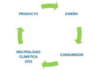 Producto Sostenible, Diseño circular, Neutralidad Climática