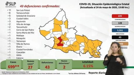 San Luis Potosí alcanza los 699 contagios por COVID-19