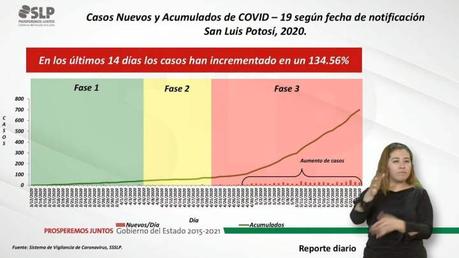 San Luis Potosí alcanza los 699 contagios por COVID-19