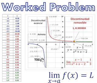 Numerical Limits: Worked Problem Numerical Limits: Worked Problem