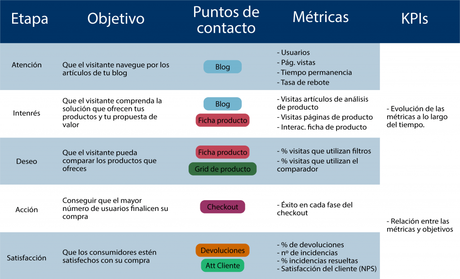 Estrategia y Técnicas para Optimizar la Conversión en Ecommerce Estrategia y Técnicas para Optimizar la Conversión en Ecommerce