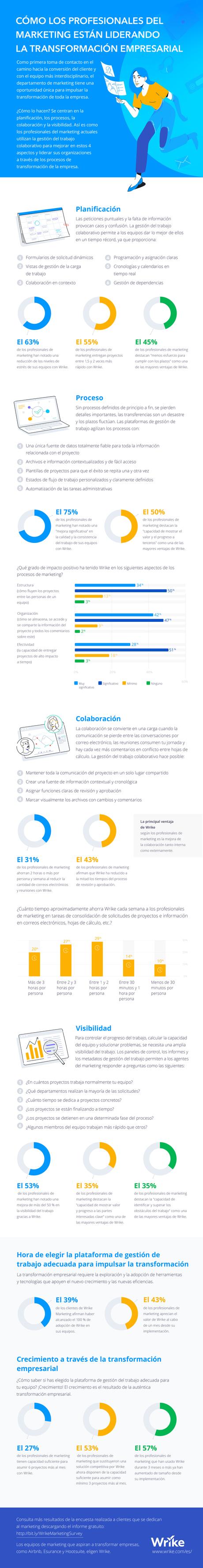 Cómo los profesionales de marketing lideran la transformación empresarial