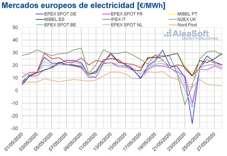 AleaSoft: La producción eólica continúa favoreciendo los precios bajos de los mercados eléctricos europeos AleaSoft: La producción eólica continúa favoreciendo los precios bajos de los mercados eléctricos europeos