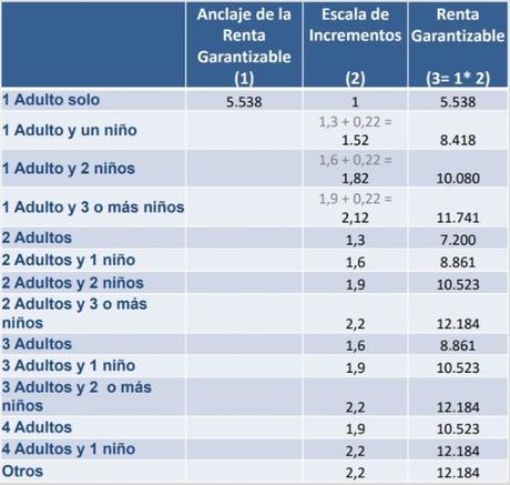 Ingreso mínimo vital, requisitos para su solicitud