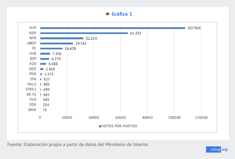 Surinam Elecciones