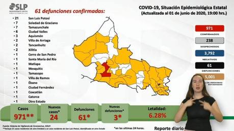 Sube a 971 las personas contagiadas por COVID-19 en SLP